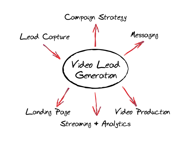 Tips For Using Video In Your Website, Social Media, And Email Marketing To Generate, Nurture, And Close Leads