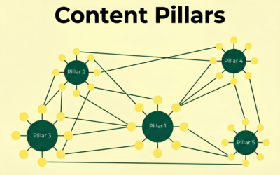 What Are Content Pillars? The Essential Guide to Building a Content Strategy That Gets You Found In AI Results (Gemini, ChatGPT, Etc.)…